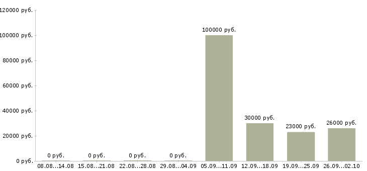 Вакансии сотрудник центра в Курске - Медиана зарплат сотрудник центра в Курске за 2 месяца