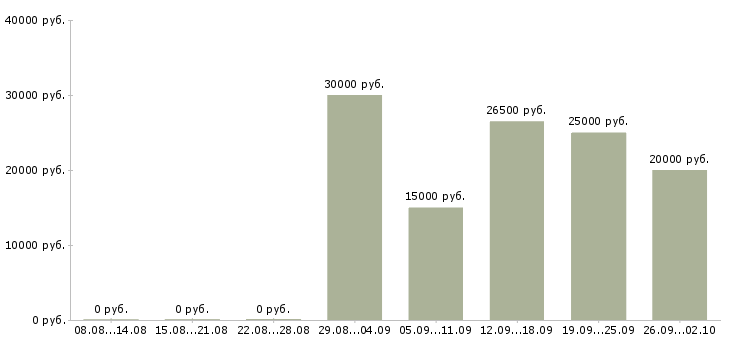 Вакансии специалист 1с в Казани - Медиана зарплат специалист 1с в Казани за 2 месяца