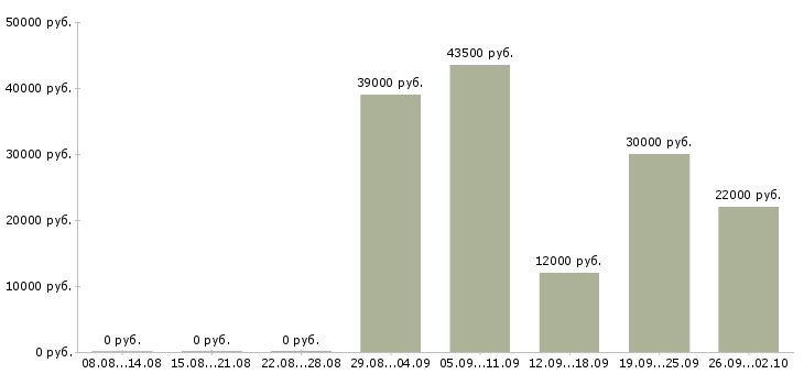 Вакансии специалист в отдел кадров Санкт-петербург - Медиана зарплат специалист в отдел кадров Санкт-петербург за 2 месяца
