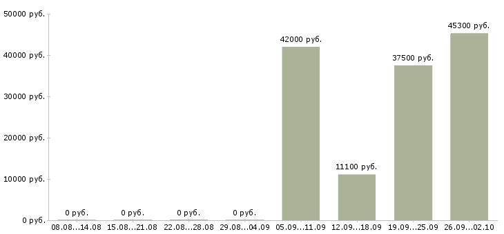 Вакансии специалист на производство в Самаре - Медиана зарплат специалист на производство в Самаре за 2 месяца