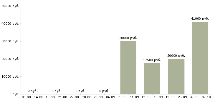 Вакансии специалист на телефон в Твери - Медиана зарплат специалист на телефон в Твери за 2 месяца