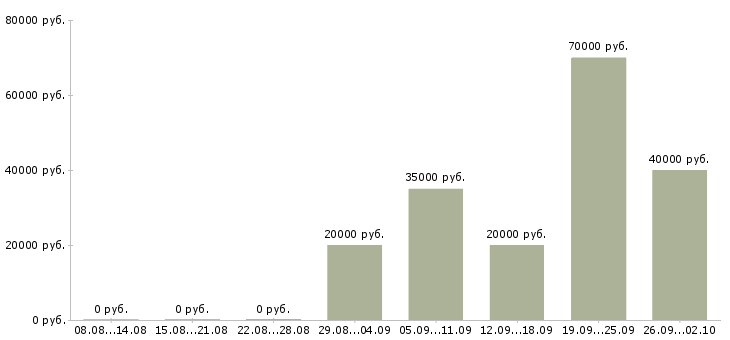 Вакансии специалист по качеству в Смоленске - Медиана зарплат специалист по качеству в Смоленске за 2 месяца
