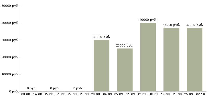 Вакансии специалист по продажам операторам связи Санкт-петербург - Медиана зарплат специалист по продажам операторам связи Санкт-петербург за 2 месяца