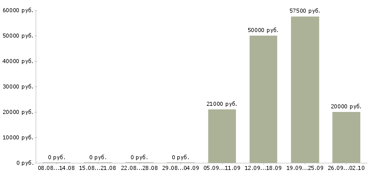 Вакансии специалист по связи в Тамбове - Медиана зарплат специалист по связи в Тамбове за 2 месяца