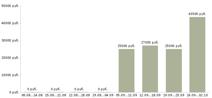 Вакансии специалист с опытом администратора Санкт-петербург - Медиана зарплат специалист с опытом администратора Санкт-петербург за 2 месяца