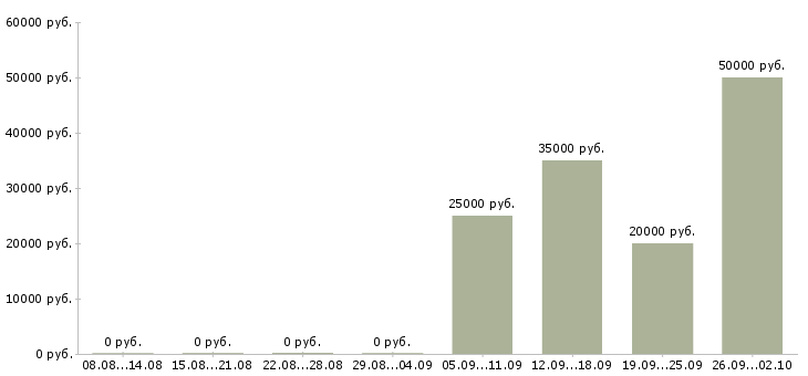 Вакансии техническая поддержка в Липецке - Медиана зарплат техническая поддержка в Липецке за 2 месяца