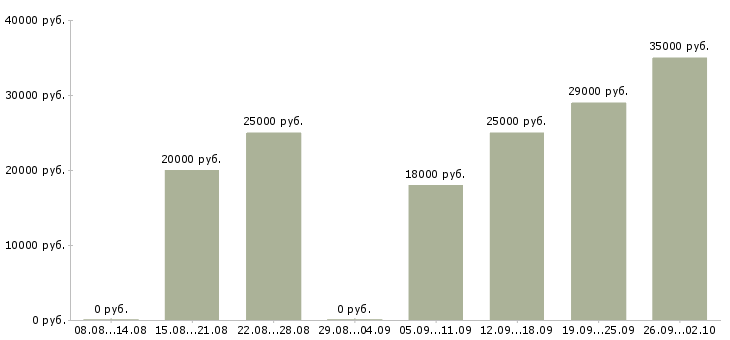Вакансии требуются менеджеры Улан-удэ - Медиана зарплат требуются менеджеры Улан-удэ за 2 месяца