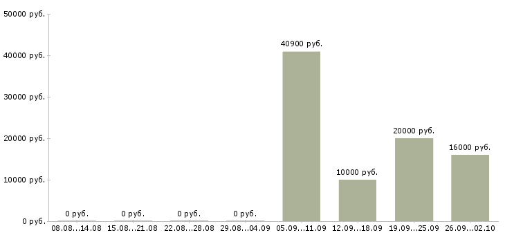 Вакансии требуются продавцы в Челябинске - Медиана зарплат требуются продавцы в Челябинске за 2 месяца