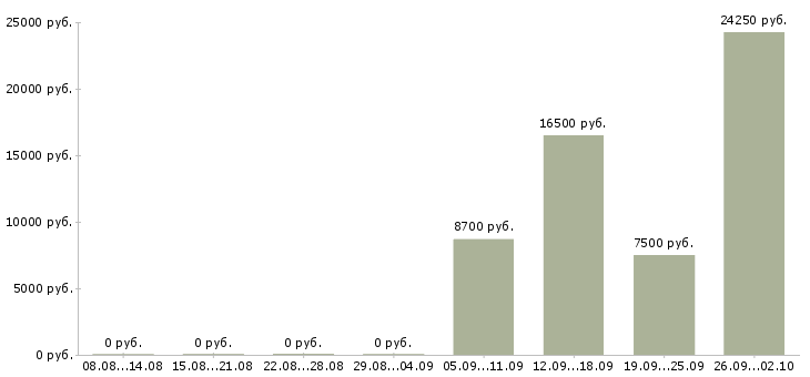 Вакансии уборщики в Челябинске - Медиана зарплат уборщики в Челябинске за 2 месяца