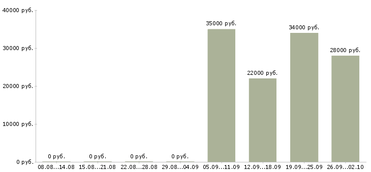 Вакансии уборщица в офис в Туле - Медиана зарплат уборщица в офис в Туле за 2 месяца