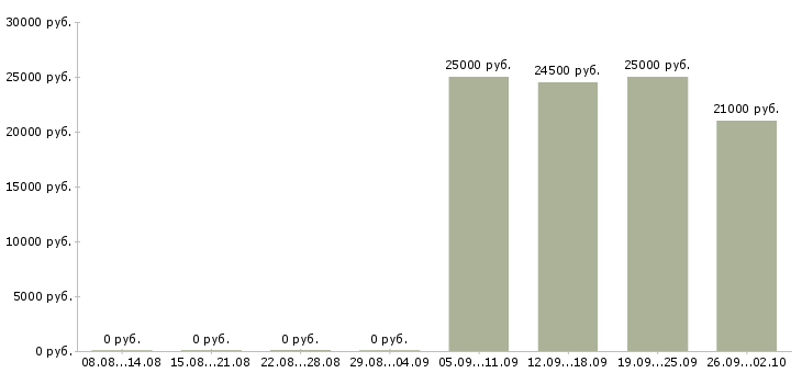 Вакансии уборщицы в Коломне - Медиана зарплат уборщицы в Коломне за 2 месяца