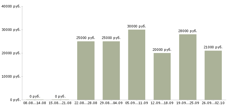 Вакансии удаленная для всех Нижний новгород - Медиана зарплат удаленная для всех Нижний новгород за 2 месяца