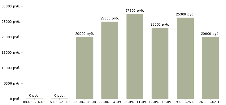 Вакансии удаленная работ на дому в Туле - Медиана зарплат удаленная работ на дому в Туле за 2 месяца