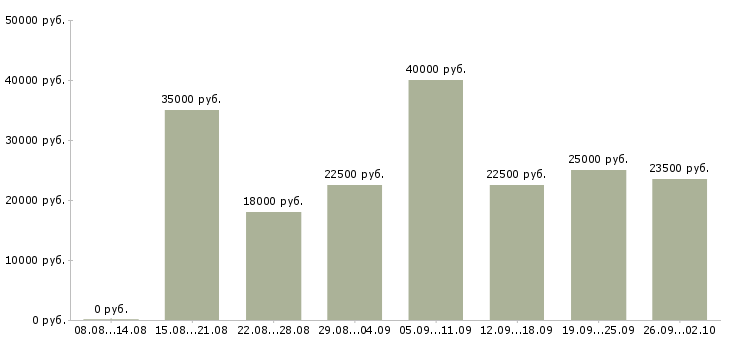Вакансии удаленный менеджер в Орле - Медиана зарплат удаленный менеджер в Орле за 2 месяца