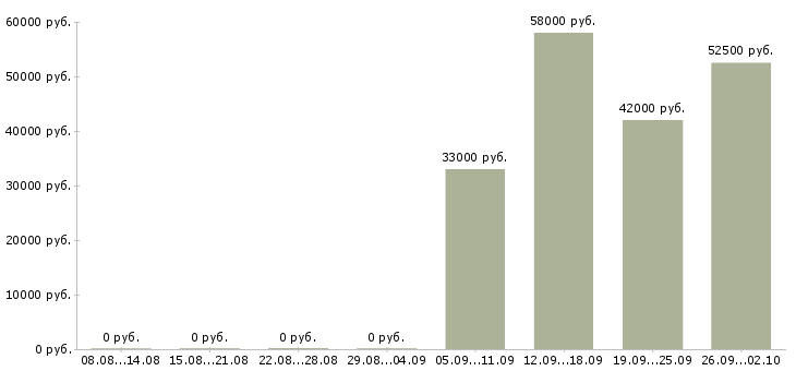 Вакансии упаковка в Чехове - Медиана зарплат упаковка в Чехове за 2 месяца