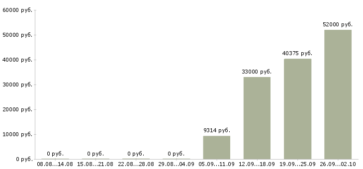 Вакансии фасовщик в Челябинске - Медиана зарплат фасовщик в Челябинске за 2 месяца