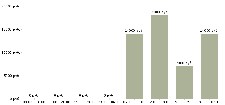 Вакансии частичная занятость в Ярославле - Медиана зарплат частичная занятость в Ярославле за 2 месяца