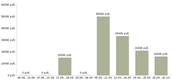 Вакансии эксперт в Волгограде - Медиана зарплат эксперт в Волгограде за 2 месяца