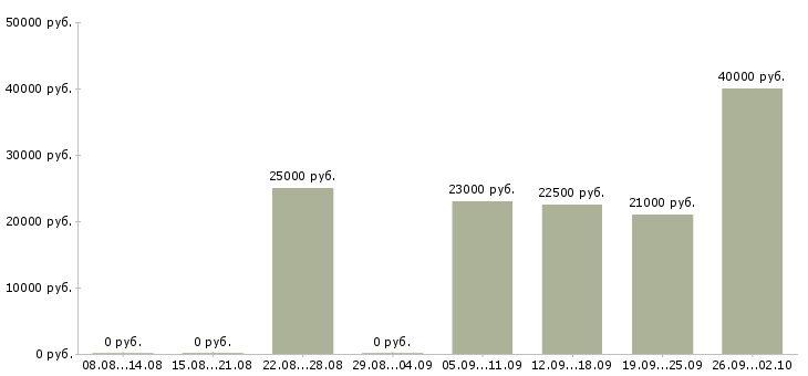 Вакансии эксперт в Рязани - Медиана зарплат эксперт в Рязани за 2 месяца