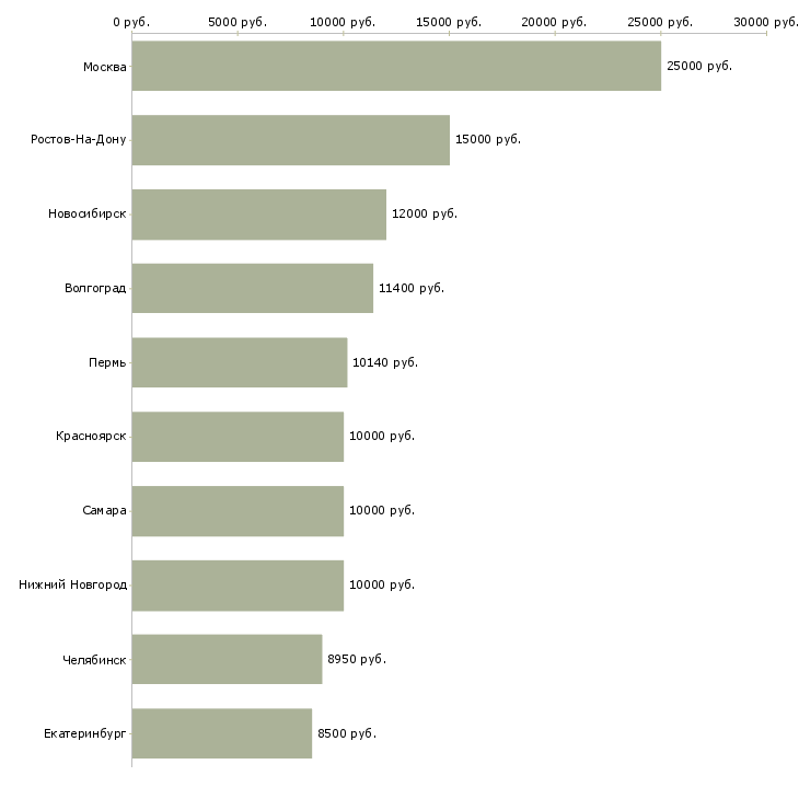 Поиск работы дворник-Медиана зарплаты для вакансии «дворник» в других городах
