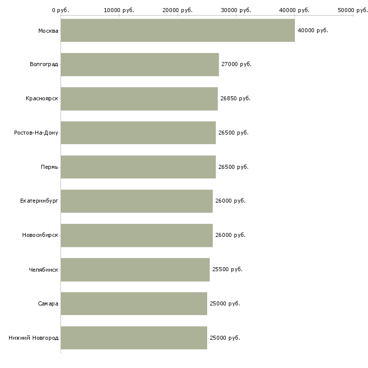 Поиск работы менеджер помощник-Медиана зарплаты для вакансии «менеджер помощник» в других городах