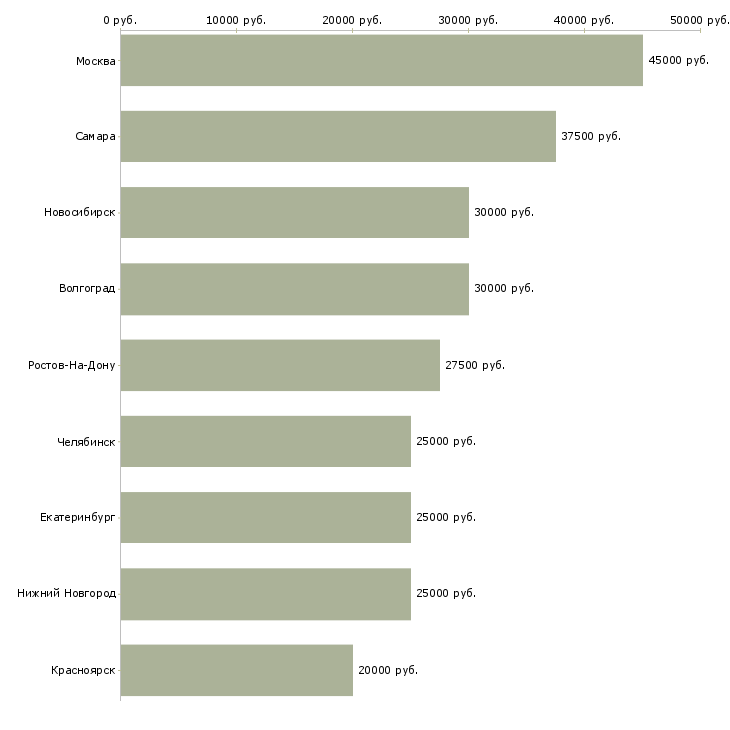 Поиск работы монтажник слаботочных систем-Медиана зарплаты для вакансии «монтажник слаботочных систем» в других городах