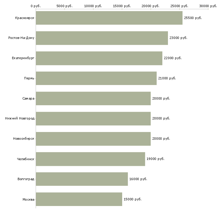 Поиск работы оператор звонков-Медиана зарплаты для вакансии «оператор звонков» в других городах
