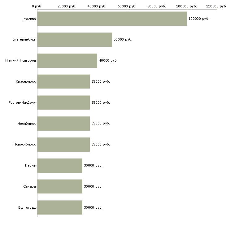 Поиск работы руководитель отдела обучения-Медиана зарплаты для вакансии «руководитель отдела обучения» в других городах