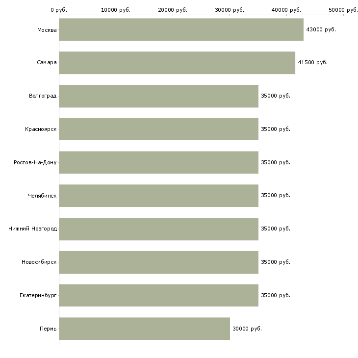 Поиск работы техническая поддержка-Медиана зарплаты для вакансии «техническая поддержка» в других городах