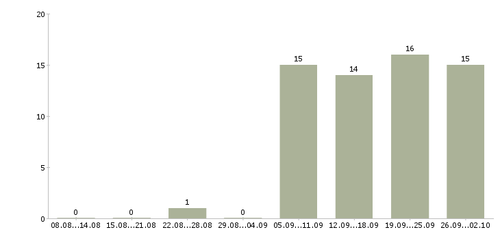 Работа личный помощник руководителя Башкортостан - Число вакансий Башкортостан по специальности личный помощник руководителя за 2 месяца