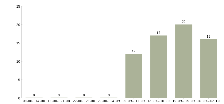 Работа проектировщик Башкортостан - Число вакансий Башкортостан по специальности проектировщик за 2 месяца