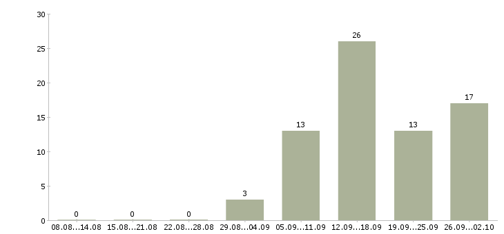 Работа для новичков Дагестан - Число вакансий Дагестан по специальности для новичков за 2 месяца