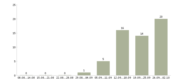 Работа менеджер на договора Йошкар-ола - Число вакансий Йошкар-ола по специальности менеджер на договора за 2 месяца