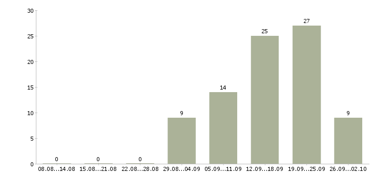 Работа с гибким графиком Йошкар-ола - Число вакансий Йошкар-ола по специальности с гибким графиком за 2 месяца
