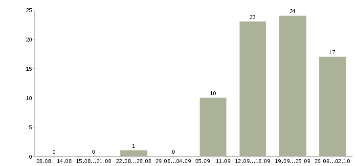 Работа менеджеры по развитию Карелия - Число вакансий Карелия по специальности менеджеры по развитию за 2 месяца