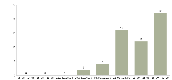 Работа менеджер по кадрам Коми - Число вакансий Коми по специальности менеджер по кадрам за 2 месяца
