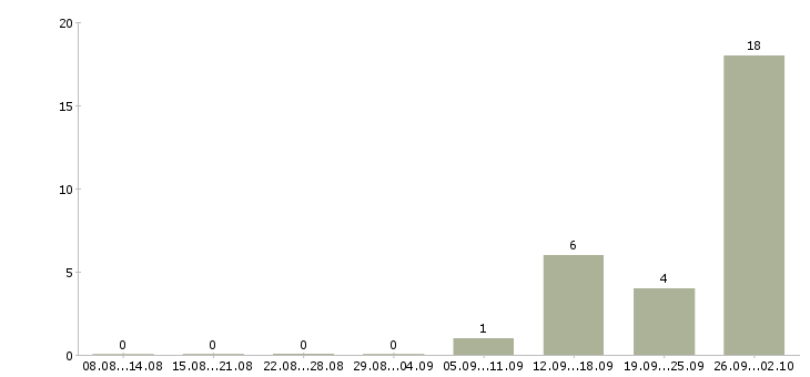 Работа рабочий на склад Коми - Число вакансий Коми по специальности рабочий на склад за 2 месяца