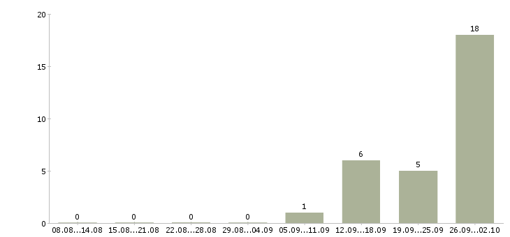 Работа рабочий склада Коми - Число вакансий Коми по специальности рабочий склада за 2 месяца