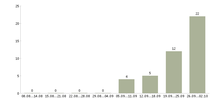 Работа медицинский сотрудник Мордовия - Число вакансий Мордовия по специальности медицинский сотрудник за 2 месяца