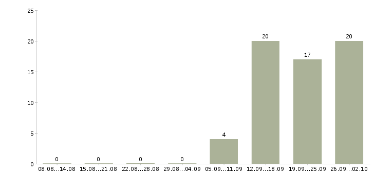 Работа бригадир смены Нижний новгород - Число вакансий Нижний новгород по специальности бригадир смены за 2 месяца