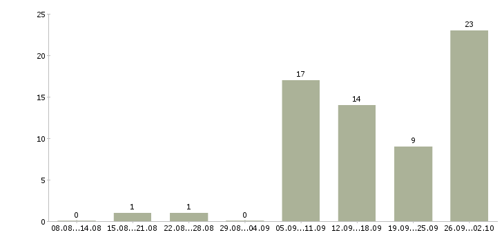 Работа директор технический Нижний новгород - Число вакансий Нижний новгород по специальности директор технический за 2 месяца