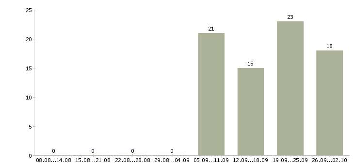 Работа оператор на станок Нижний новгород - Число вакансий Нижний новгород по специальности оператор на станок за 2 месяца
