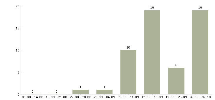 Работа удаленно для всех Нижний новгород - Число вакансий Нижний новгород по специальности удаленно для всех за 2 месяца