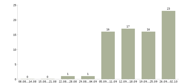 Работа специалист по подбору персонала Ростов-на-дону - Число вакансий Ростов-на-дону по специальности специалист по подбору персонала за 2 месяца