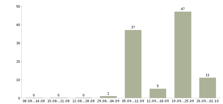 Работа бетонщики Санкт-петербург - Число вакансий Санкт-петербург по специальности бетонщики за 2 месяца