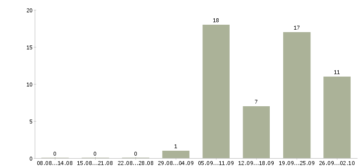 Работа машинист на экскаватор Санкт-петербург - Число вакансий Санкт-петербург по специальности машинист на экскаватор за 2 месяца