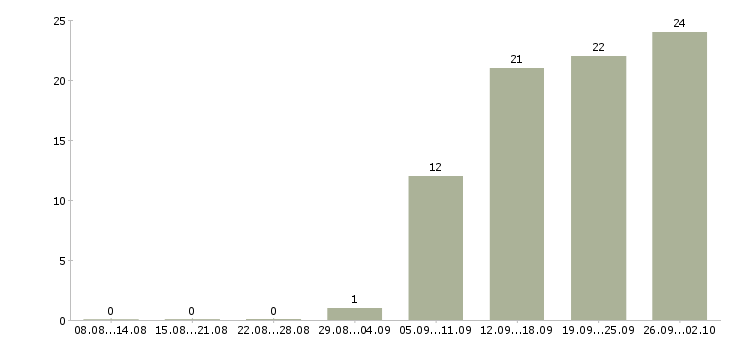 Работа специалист по продажам операторам связи Санкт-петербург - Число вакансий Санкт-петербург по специальности специалист по продажам операторам связи за 2 месяца