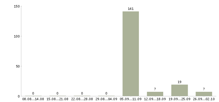 Работа дворник Татарстан - Число вакансий Татарстан по специальности дворник за 2 месяца