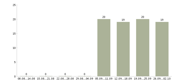 Работа секретарь без опыта Удмуртия - Число вакансий Удмуртия по специальности секретарь без опыта за 2 месяца