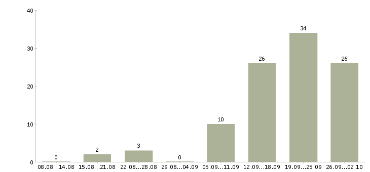 Работа требуется менеджер Улан-удэ - Число вакансий Улан-удэ по специальности требуется менеджер за 2 месяца